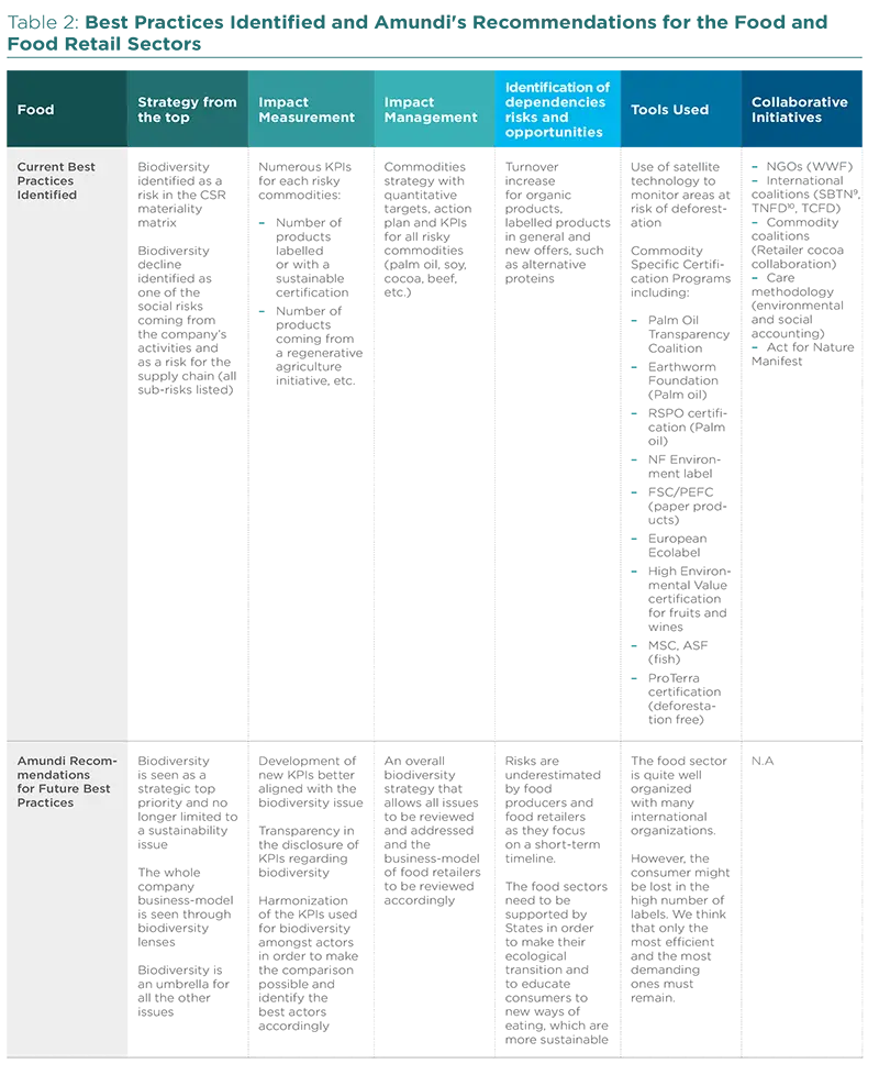 Best Practices Identified and Amundi&#039;s Recommendations for the Food and the Food Retail Sectors