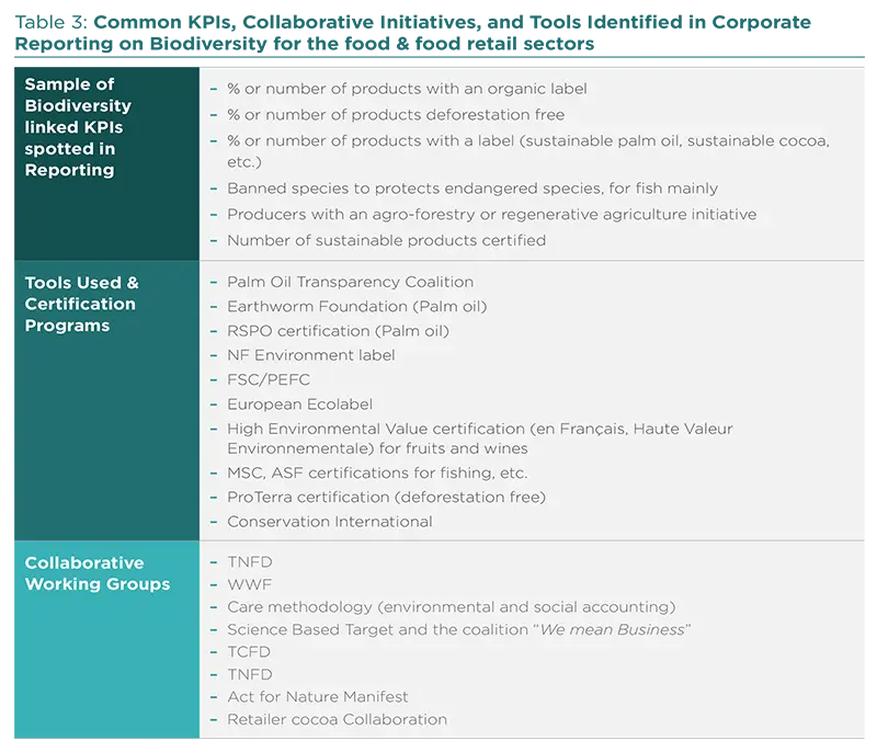 Common KPIs, Collaborative Initiatives, and Tools identified in Corporate Reporting on Biodiversity for the food &amp; food retail sectors