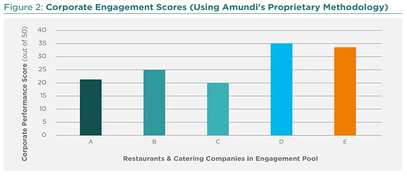 Corporate Engagement Scores