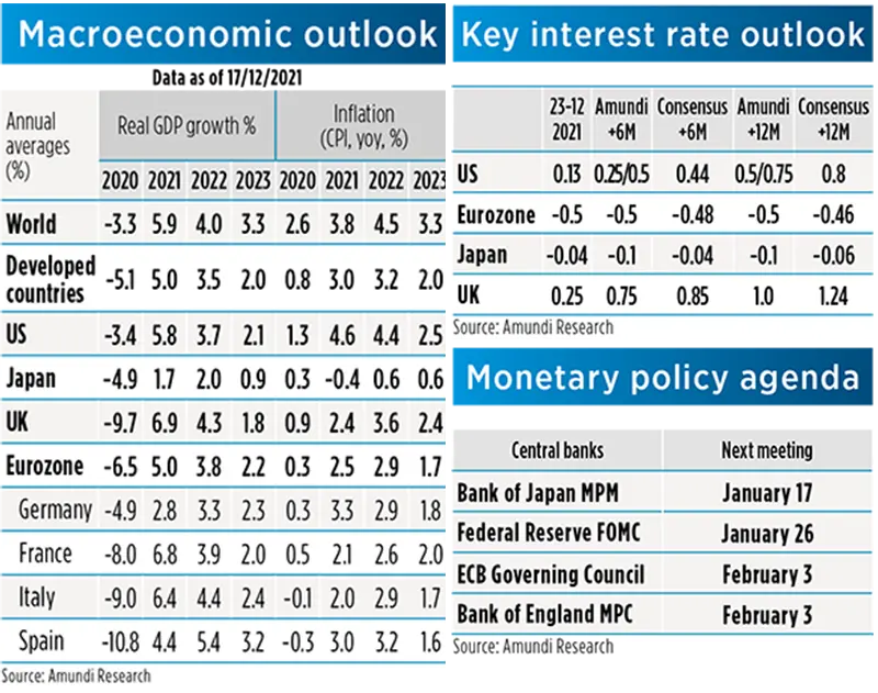 Macroeconomic Picture - February 2023