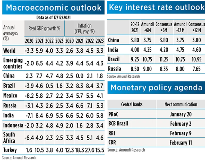 Macroeconomic Picture - February 2023