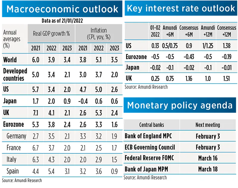 Macroeconomic Picture - February 2023