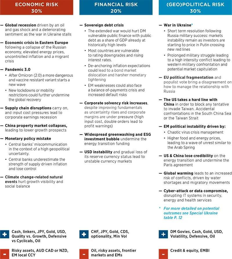 Market Scenarios and Risks - February 2023