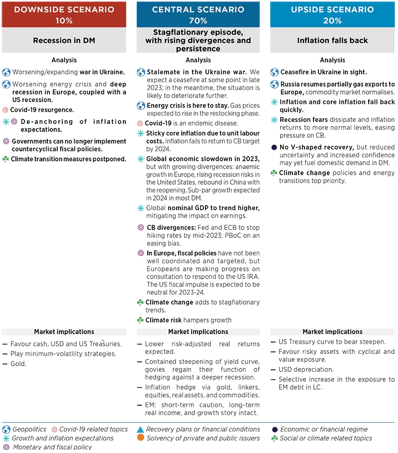 Market Scenarios and Risks - February 2023