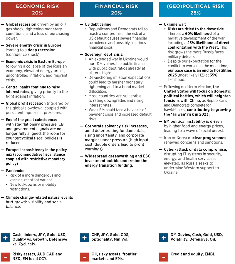 Market Scenarios and Risks - February 2023