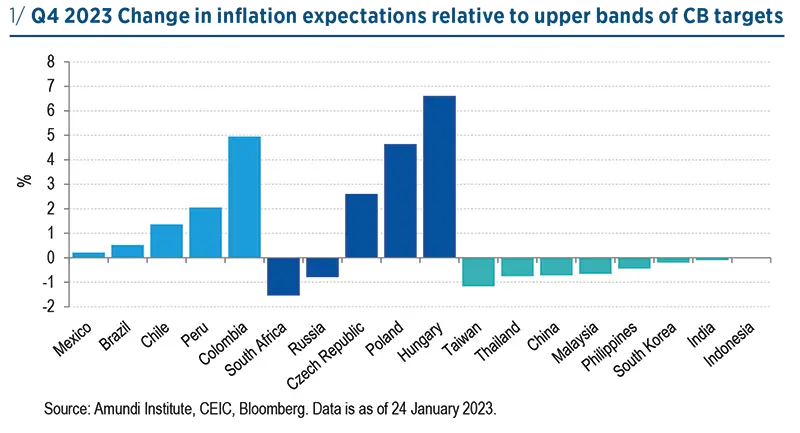 Q4 2023 Change in inflation expectations relative to upper bands of CB targets