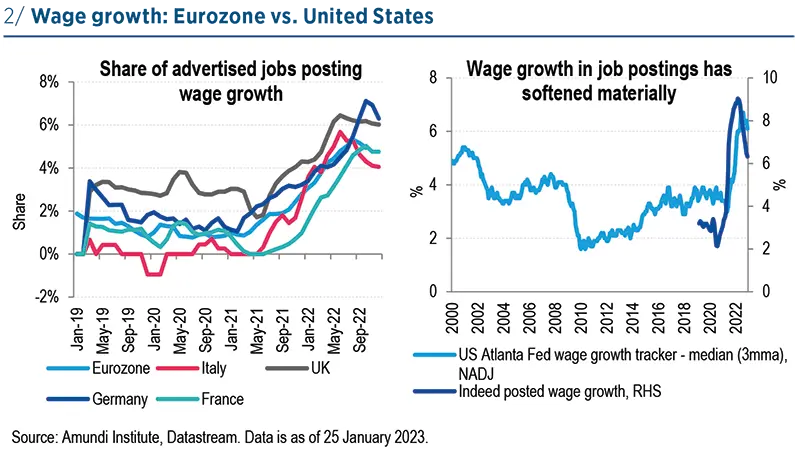 Wage growth: Eurozone vs. United States