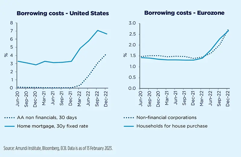 Borrowing costs - United States