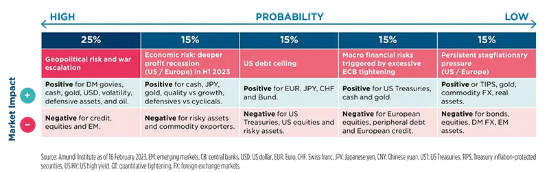 Macroeconomics, Geopolitics, and Strategy - March 2023