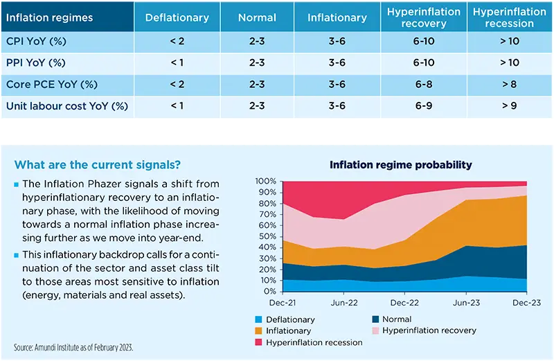 Macroeconomics, Geopolitics, and Strategy - March 2023