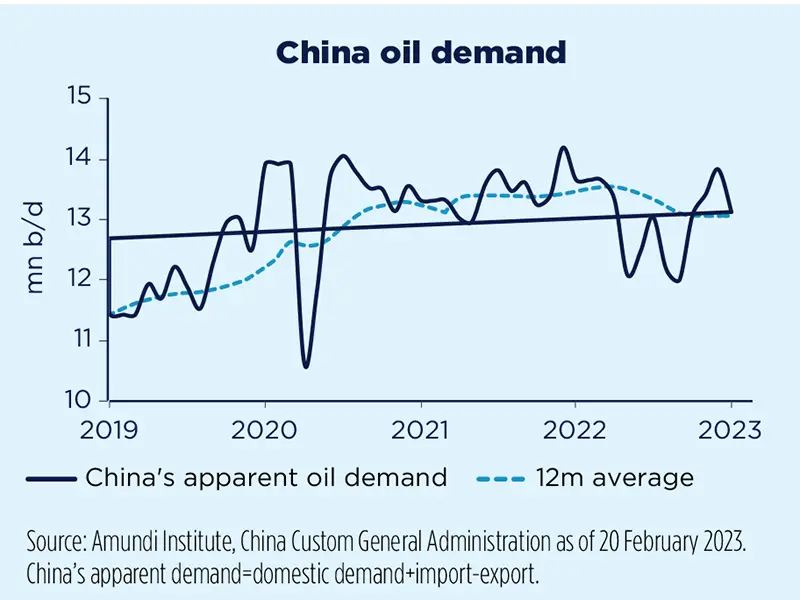 China oil demand