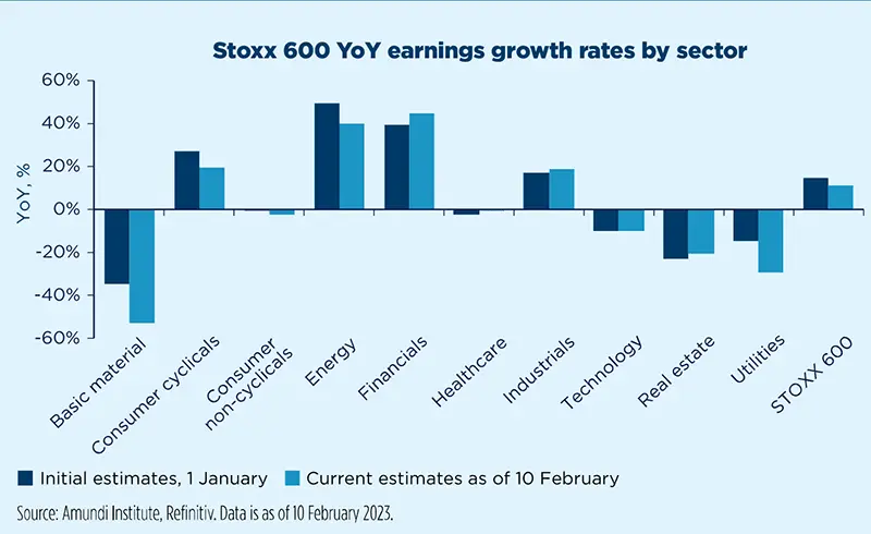 Stoxx 600 YoY earnings growth rates by sector