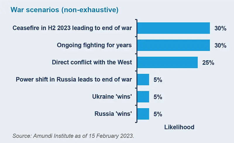 War scenarios (non-exhaustive)