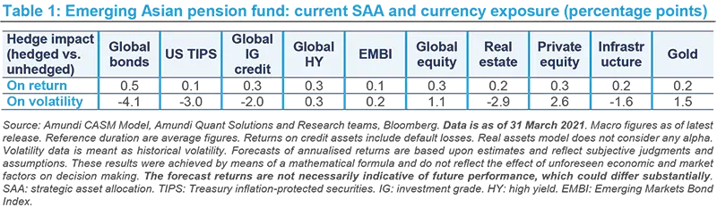 Emerging Asian pension fund: current SAA and currency exposure