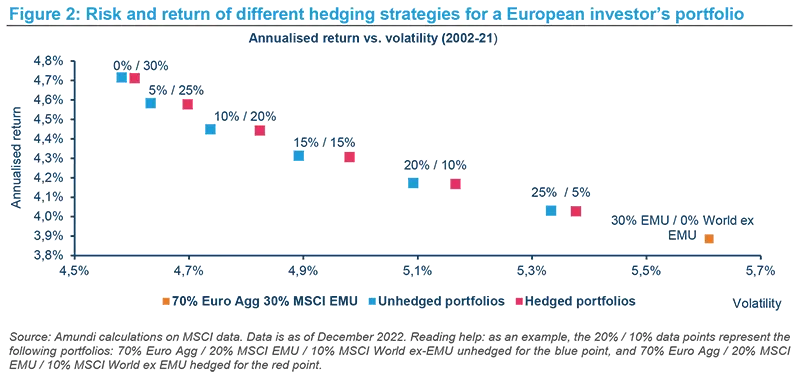 Risk and return of different hedging strategies for a European investor&#039;s portfolio