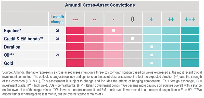 Amundi Cross-Asset Convictions