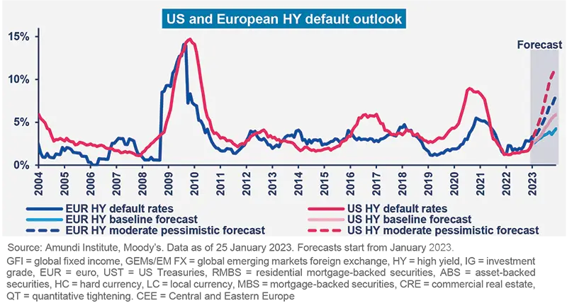 US and European HY default outlook