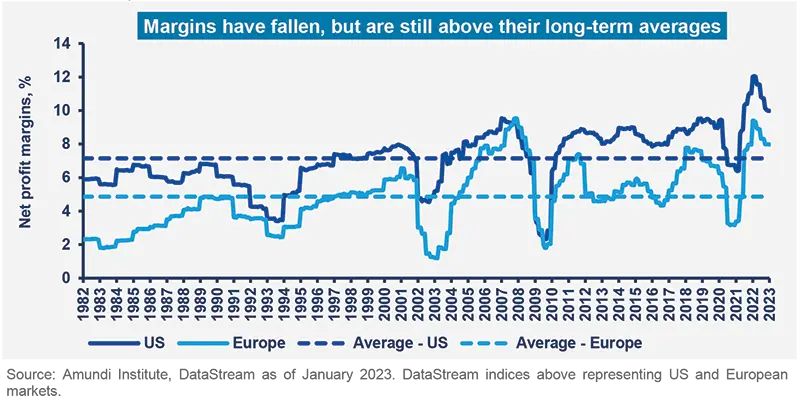 Margins have fallen, but are still above their long-term averages