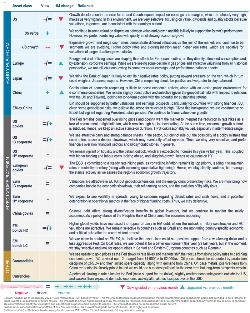 Amundi asset class views