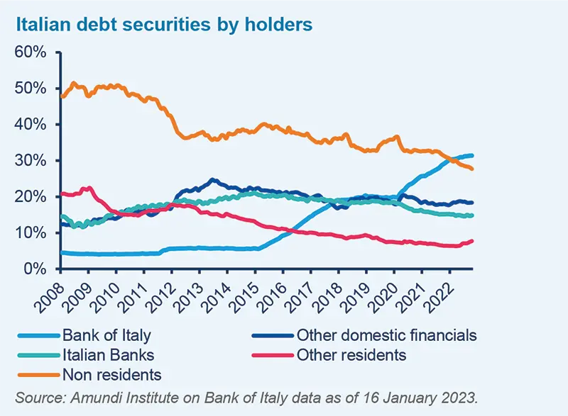 Italian debt securities by holders