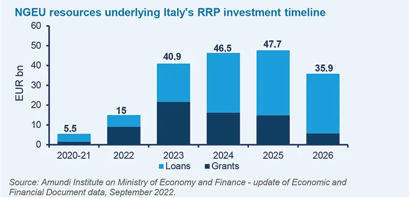 NGEU resources underlying Italy&#039;s RRP investment timeline