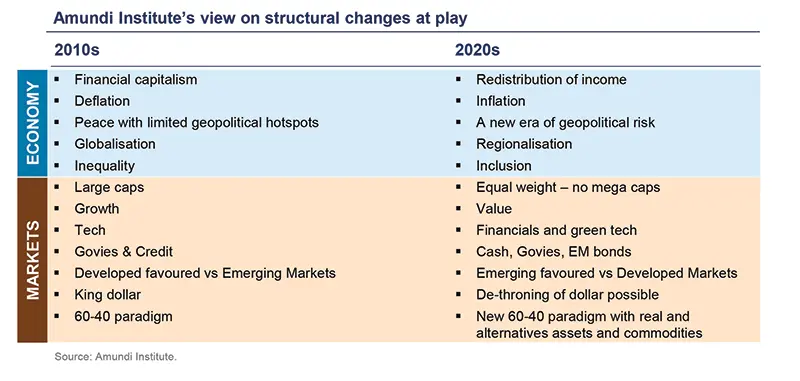 Amundi Institute&#039;s view on structural changes at play
