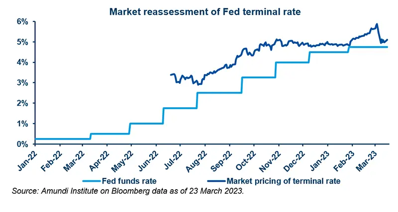 Market reassessment of Fed terminal rate