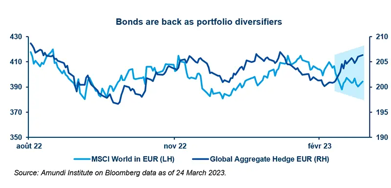 Bonds are back as portfolio diversifiers
