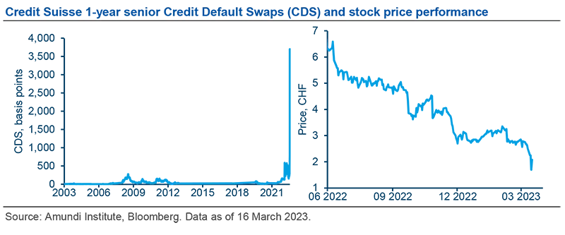Credit Suisse 1-year senior Credit Default Swaps (CDS) and stock price performance