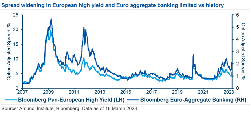 Spread widening in European high yield and Euro aggregate banking limited vs history