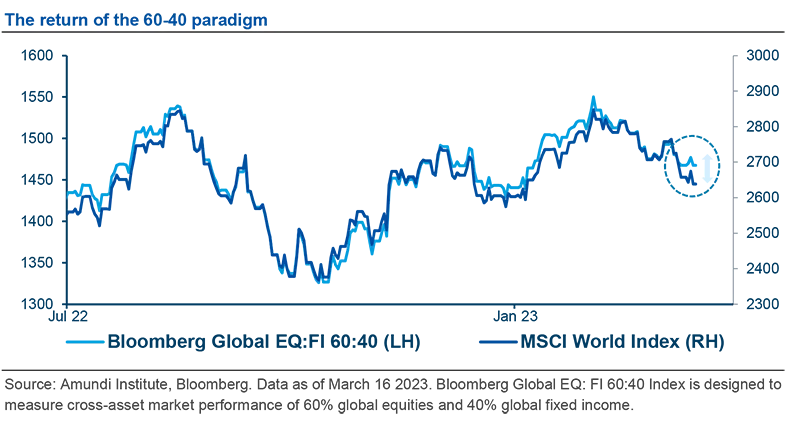 The return of the 60-40 paradigm