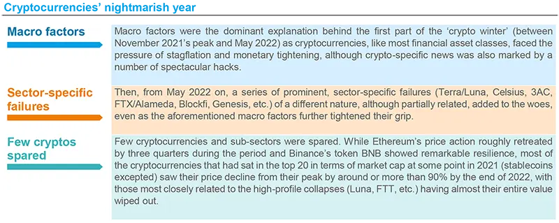 Cryptocurrencies&#039; nightmarish year