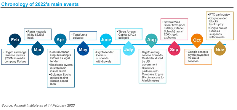 Chronology of 2022&#039;s main events