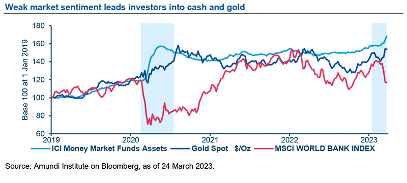 Weak market sentiment leads investors into cash and gold