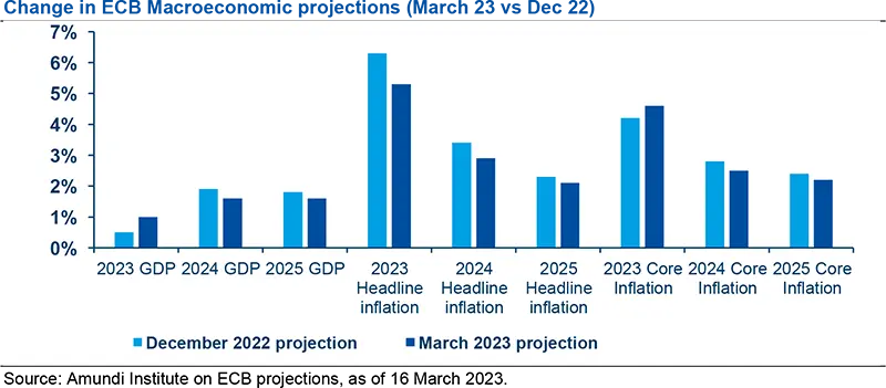 Change in ECB Macroeconomic projections (March 23 vs Dec 22)