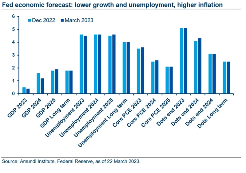 Fed economic forecast: lower growth and unemployment, higher inflation