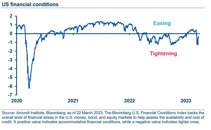 US financial conditions