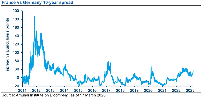 France vs Germany 10-year spread