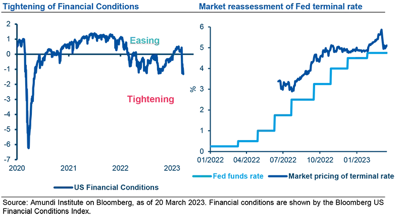 Tightening of Financial Conditions