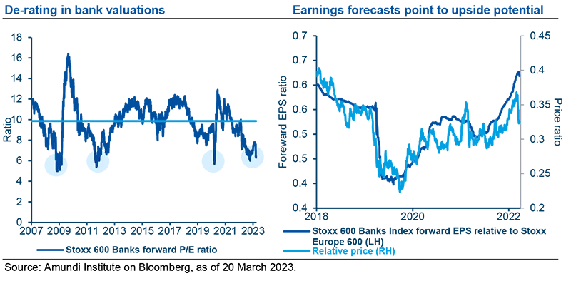 De-rating in bank valuations