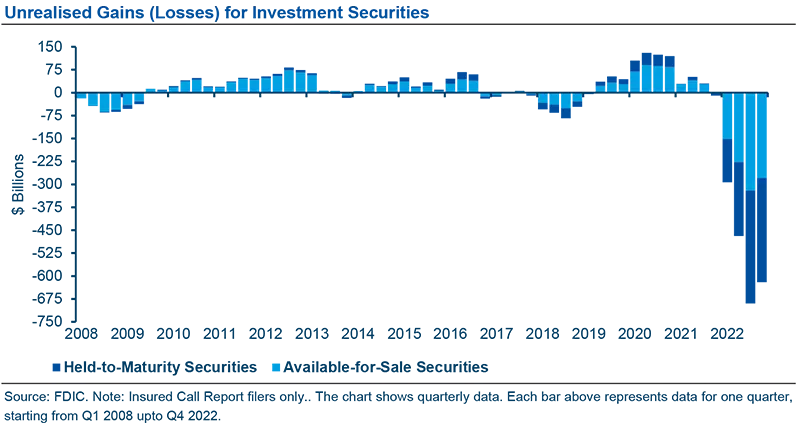 Unrealised Gains (Losses) for Investment Securities