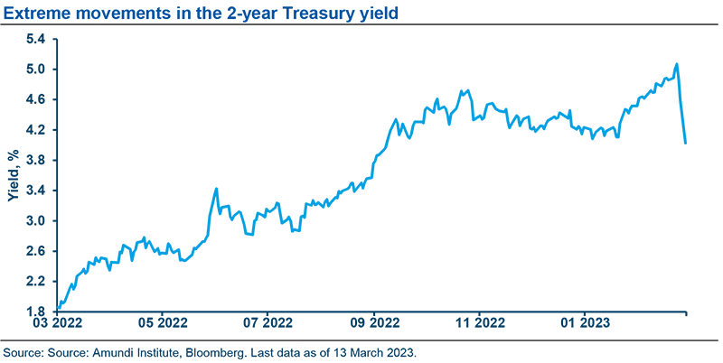 Extreme movements in the 2-year Treasury yield