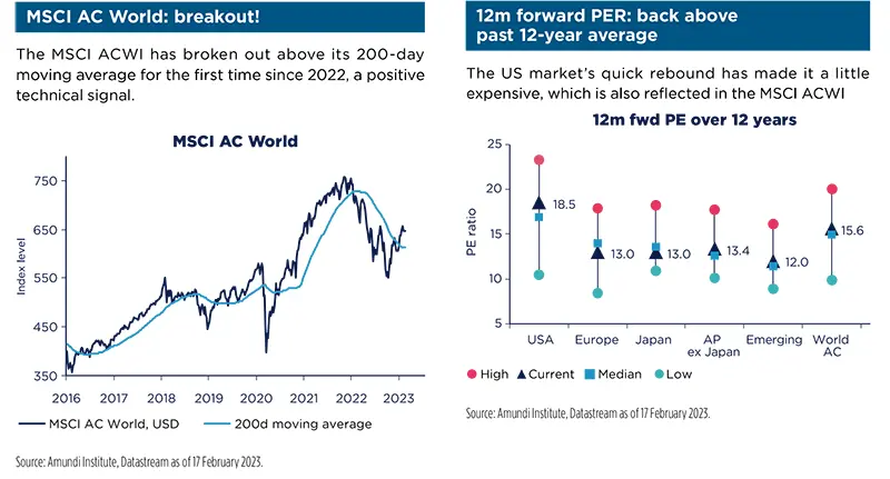 MSCI AC World: breakout!