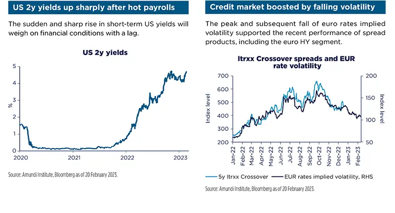 US 2y yields up sharply after hot payrolls