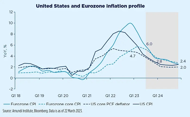 United States and Eurozone inflation profile