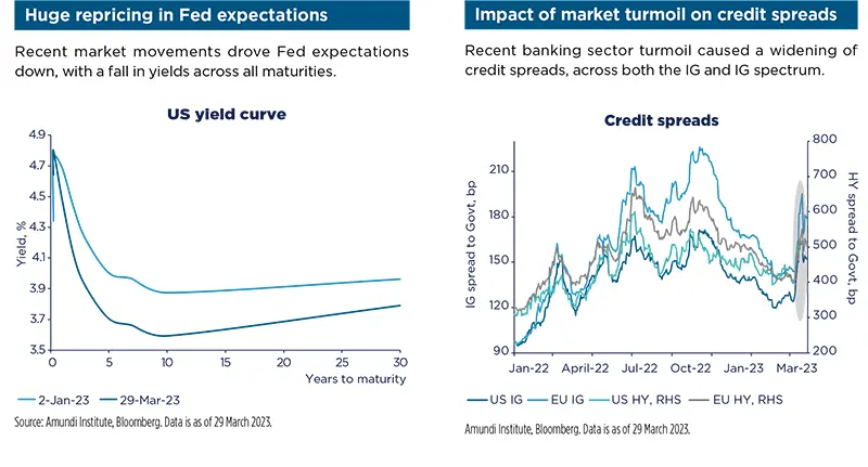 Huge repricing in Fed expectations