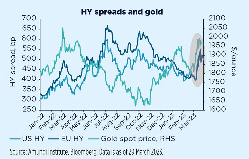 HY spreads and gold