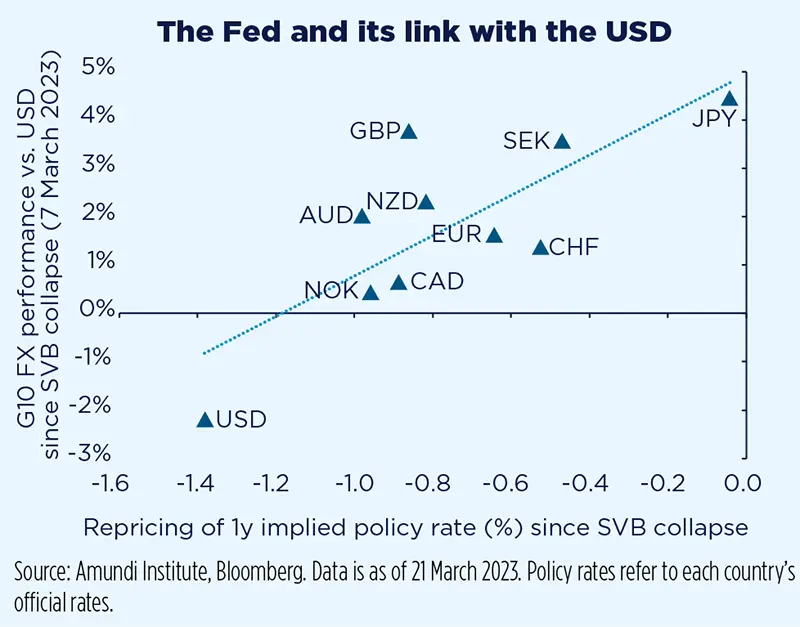 The Fed and its link with the USD