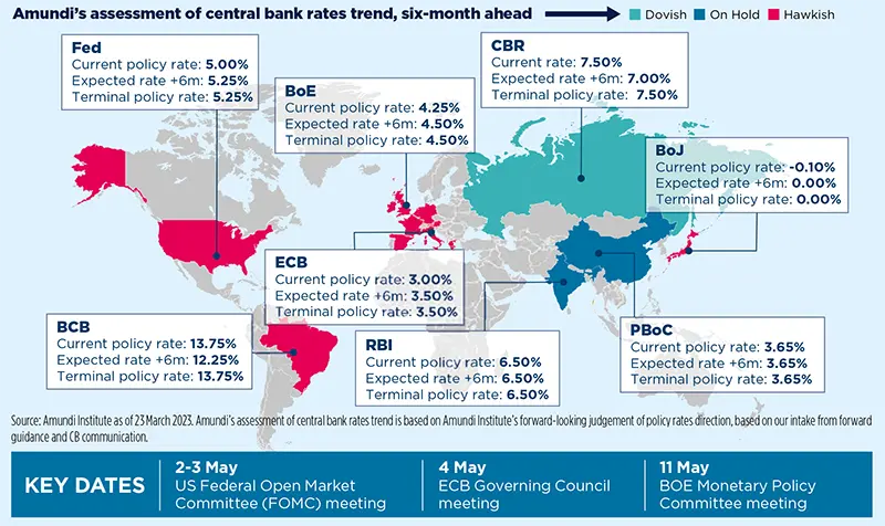 Amundi&#039;s assessment of central bank rates trend, six-month ahead