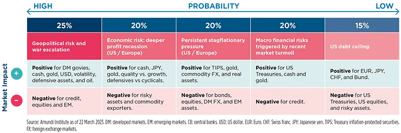 Macroeconomics, Geopolitics, and Strategy - April 2023